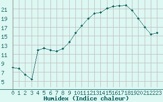 Courbe de l'humidex pour Avignon (84)