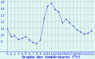 Courbe de tempratures pour Anglars St-Flix(12)