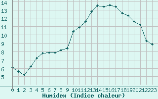 Courbe de l'humidex pour Ontinyent (Esp)