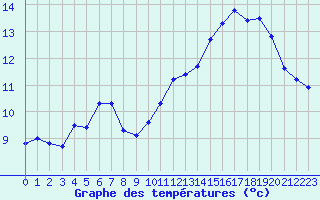 Courbe de tempratures pour Sain-Bel (69)