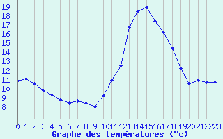 Courbe de tempratures pour Biscarrosse (40)