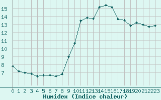 Courbe de l'humidex pour Cap Ferret (33)