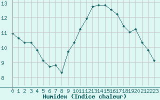 Courbe de l'humidex pour Six-Fours (83)