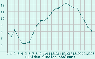 Courbe de l'humidex pour Dinard (35)