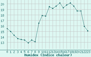 Courbe de l'humidex pour Gros-Rderching (57)