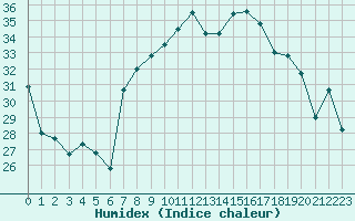 Courbe de l'humidex pour Cap Corse (2B)