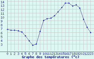 Courbe de tempratures pour Beaucroissant (38)