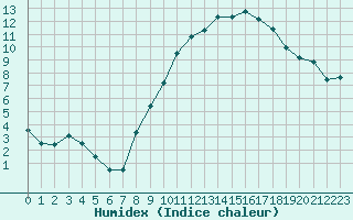 Courbe de l'humidex pour Lons-le-Saunier (39)