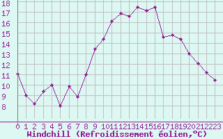 Courbe du refroidissement olien pour Bonnecombe - Les Salces (48)