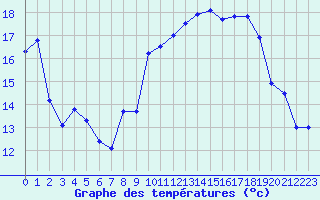 Courbe de tempratures pour Biscarrosse (40)