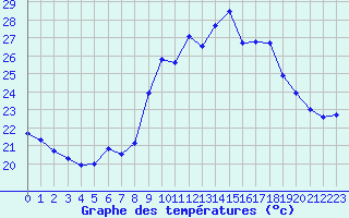 Courbe de tempratures pour Cap Cpet (83)