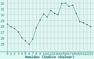 Courbe de l'humidex pour Ste (34)