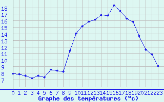 Courbe de tempratures pour Grardmer (88)