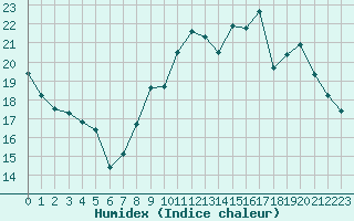 Courbe de l'humidex pour Saint-Etienne (42)