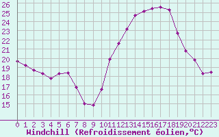 Courbe du refroidissement olien pour Bures-sur-Yvette (91)