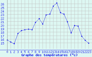 Courbe de tempratures pour Hestrud (59)