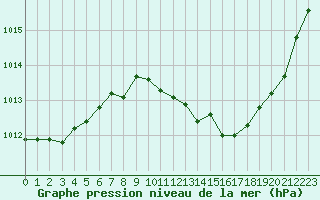 Courbe de la pression atmosphrique pour Sain-Bel (69)