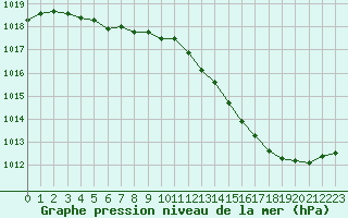 Courbe de la pression atmosphrique pour Orlans (45)