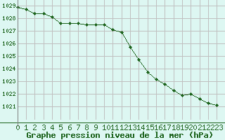 Courbe de la pression atmosphrique pour Bergerac (24)