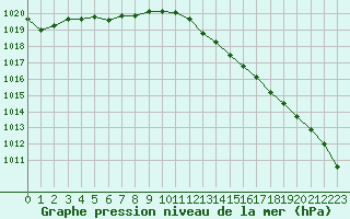 Courbe de la pression atmosphrique pour Beauvais (60)