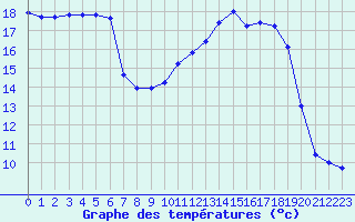 Courbe de tempratures pour Chteauroux (36)