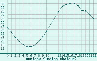 Courbe de l'humidex pour Potes / Torre del Infantado (Esp)