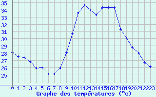 Courbe de tempratures pour Vias (34)