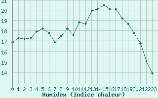 Courbe de l'humidex pour Cherbourg (50)