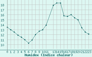 Courbe de l'humidex pour Capelle aan den Ijssel (NL)