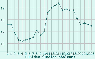 Courbe de l'humidex pour Gurande (44)