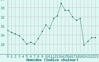 Courbe de l'humidex pour Cap Bar (66)