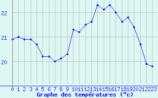 Courbe de tempratures pour Pointe de Chassiron (17)