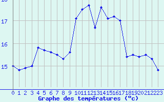 Courbe de tempratures pour Cap Pertusato (2A)