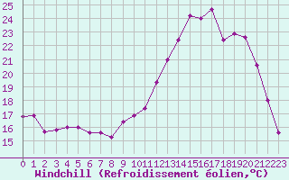 Courbe du refroidissement olien pour Troyes (10)