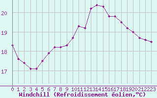 Courbe du refroidissement olien pour Bordeaux (33)