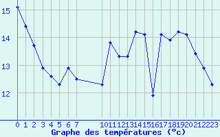 Courbe de tempratures pour L