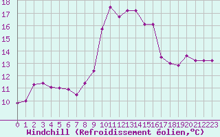 Courbe du refroidissement olien pour Cap Corse (2B)