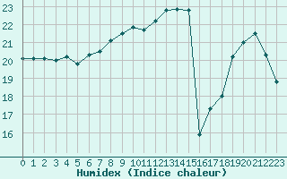Courbe de l'humidex pour Bziers-Centre (34)