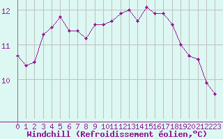 Courbe du refroidissement olien pour Poitiers (86)