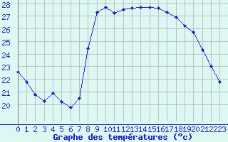 Courbe de tempratures pour Cannes (06)