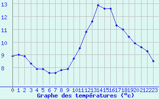 Courbe de tempratures pour Chambry / Aix-Les-Bains (73)