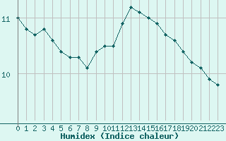 Courbe de l'humidex pour Pointe de Chassiron (17)