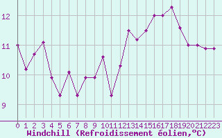 Courbe du refroidissement olien pour Ploumanac
