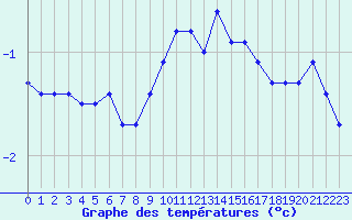 Courbe de tempratures pour Verneuil (78)