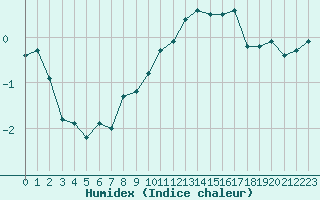 Courbe de l'humidex pour Aurillac (15)