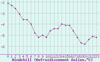 Courbe du refroidissement olien pour Brignogan (29)