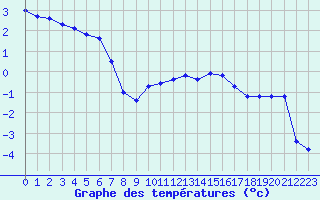 Courbe de tempratures pour Avord (18)