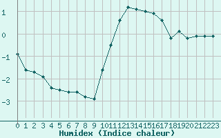 Courbe de l'humidex pour Roissy (95)