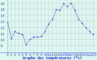 Courbe de tempratures pour Luxeuil (70)