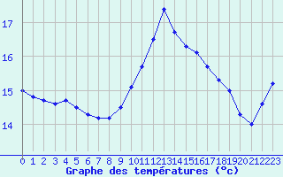 Courbe de tempratures pour Toulon (83)